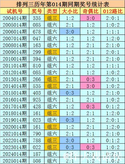 014期刘科排列三预测奖号:奇偶分析 014期刘科排列三预测奖号:奇偶分析